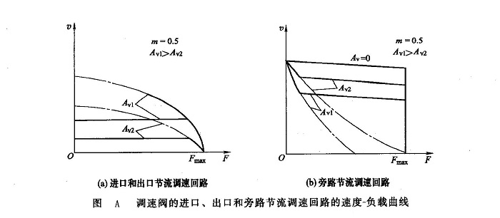 调速阀的进口、出口和旁路节流调速回路的速度一负载曲线